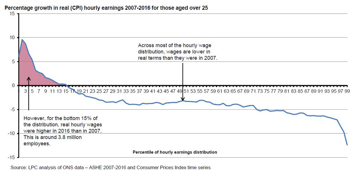 Wage Chart
