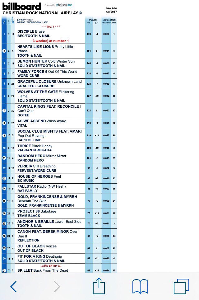 Daywind Music (@daywind_music) on Twitter photo Congrats to <a href="/Daywind_Music/">Daywind Music</a> songwriters <a href="/josiahp/">Josiah Prince</a> on his 3rd week at #1 & <a href="/AWA_Official_/">As We Ascend</a> on climbing to #8 <a href="/billboard/">billboard</a> Christian Rock! Congrats to <a href="/Daywind_Music/">Daywind Music</a> songwriters <a href="/josiahp/">Josiah Prince</a> on his 3rd week at #1 & <a href="/AWA_Official_/">As We Ascend</a> on climbing to #8 <a href="/billboard/">billboard</a> Christian Rock!