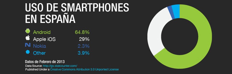 MarketingExapp's tweet photo. ¿Que dispositivos móviles utilizan tus clientes potenciales en #España?
#AppStore #PlayStore #Nokia https://t.co/6wM3SjEFpL