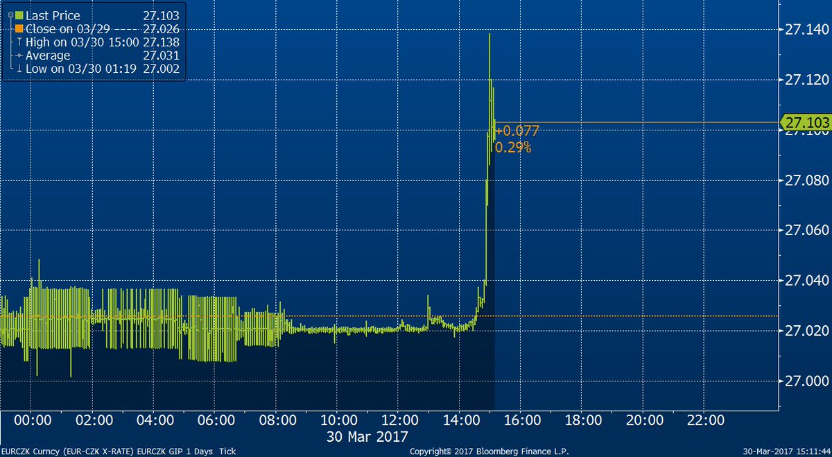 Intervence pokračují, uvedla ČNB. Koruna oslabila na 27,20 Kč za euro -  iDNES.cz