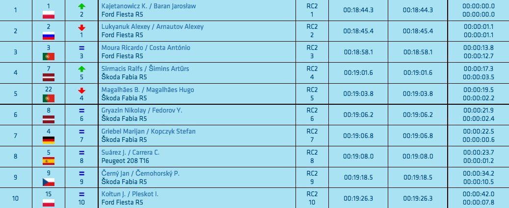 ERC: 52º Azores Airlines Rallye [30 Marzo - 1 Abril] - Página 2 C8L2KtwXgAE580t