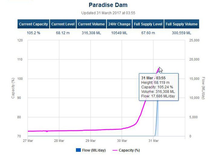 seqfloodupdate's tweet image. #ParadiseDam #BurnettRiver oveflowing spillway, dam level still rising due to inflows from catchments @WINNews_WBay @abcwidebay