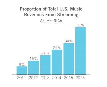 Streaming generated the majority of the US music industry&rsquo;s revenues for the first time in 2016, @RIAA<a href="/tag/oc3"class="tags"><span>#oc3</span></a>