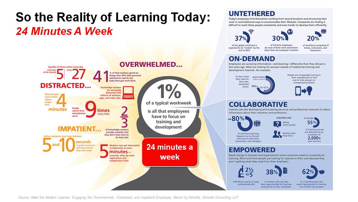 The Disruption of Digital Learning: Ten Things We Have Learned <a href="/joshbersin/">Josh Bersin</a> bit.ly/2nJMW5k