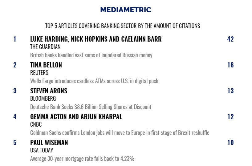 BankMediametric's tweet photo. Top 5 articles covering #banking which were cited the most by others over the last week
#media #analytics #PRanalytics https://t.co/kYdrMi9moJ