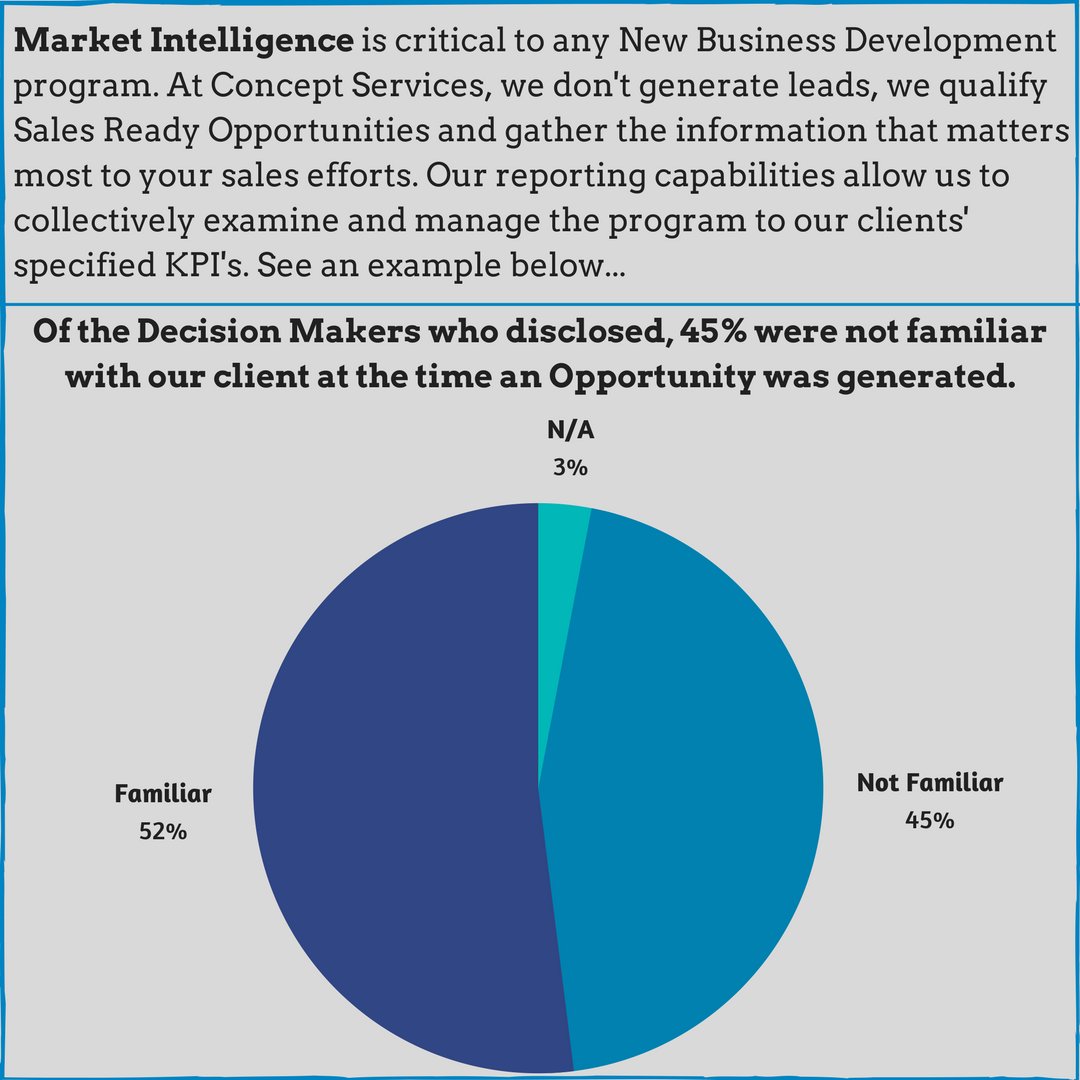 concept_service's tweet photo. Don't just get leads, get the information you need to gain New Business from New Customers. #anyindustry #salesforcepartner https://t.co/tofN6uSGlJ