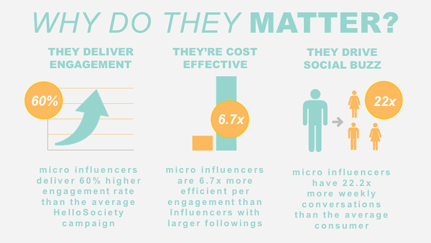 Micro-influencers are more effective with marketing campaigns than highly popular accounts: adweek.it/2mQ6G8e