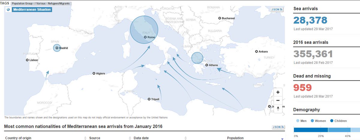 Prop de 1.000 persones mortes al #Med en els 3 mesos que portem de 2017. Això no pot continuar així! Volem vies legals i segures, ara!
