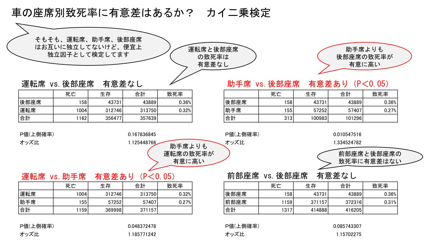 ট ইট র Oj カイ二乗検定してみた シートベルト装着率で分けるなら 運転席vs後席 または前席vs後席だけど どっちも有意差ない 一方 助手席vs運転席 または助手席vs後席では どちらも助手席の致死率が有意に低い つまり 助手席がいちばん安全 ট ইট র Oj カイ二乗検定してみた シートベルト装着率で分けるなら 運転席vs後席 または前席vs後席だけど どっちも有意差ない 一方 助手席vs運転席 または助手席vs後席では どちらも助手席の致死率が有意に低い つまり 助手席がいちばん安全