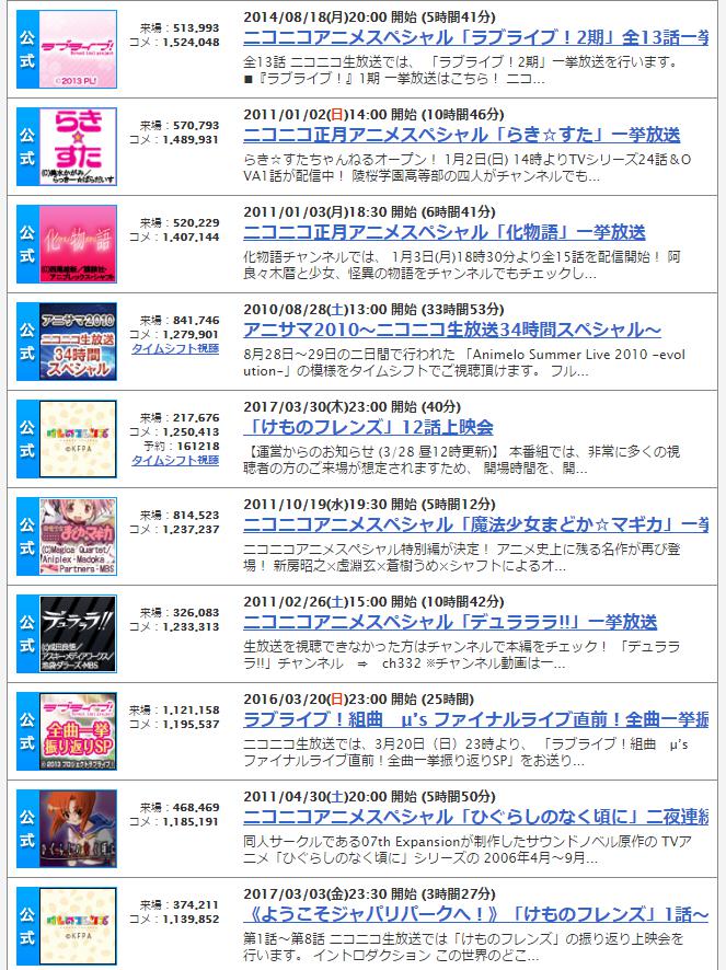 坂崎ふれでぃ サバゲ漫画8巻発売中 生放送を アニメ くくりで検索すると コメント1位にけものフレンズの1 11話放送がくる 凄いなぁ 続いてまどマギ一挙 ラブライブ一挙 らきすた一挙 化物語一挙 この辺はコメント数だけじゃなくて来場者数も