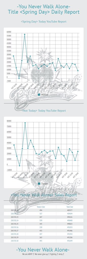 BTS_Bombproof's tweet photo. 💣Bombproof DATA
Spring Day Raise:464641
Not Today Raise:640654
Album Sales:493
Save Me Raise:246960
#SpringDay60M #NotToday70M https://t.co/TPWKwOdFEy