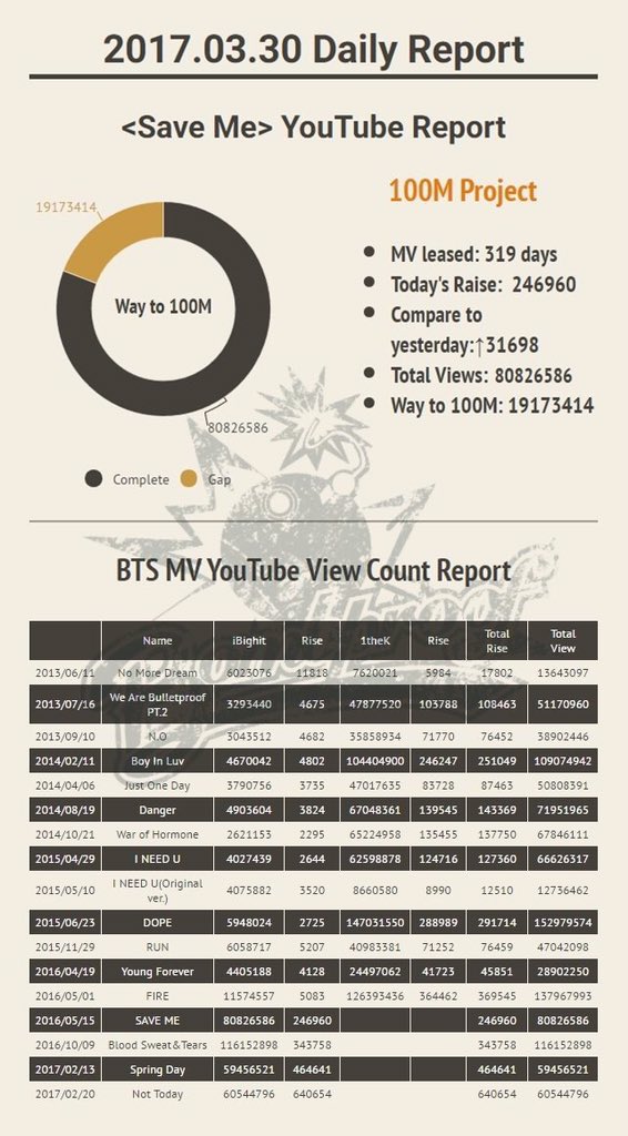 BTS_Bombproof's tweet photo. 💣Bombproof DATA
Spring Day Raise:464641
Not Today Raise:640654
Album Sales:493
Save Me Raise:246960
#SpringDay60M #NotToday70M https://t.co/TPWKwOdFEy