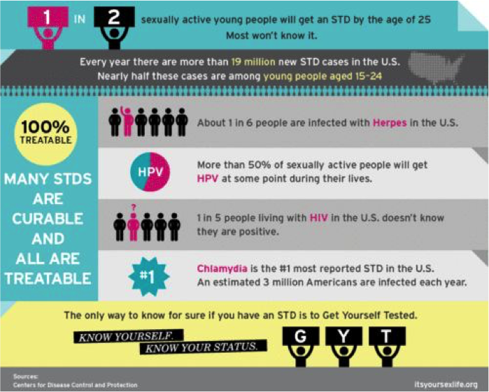 SNPhA_UCSOP's tweet photo. Cdc infographic (2013)
#fighttheSTI
#SNPhANoBarriers #OneMissionNoBarriers #CAPsEvent #SNPhAWomensWeek #SNPHer https://t.co/LT5VO5z9xv