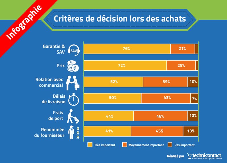 technicontact's tweet photo. [ #SAET2017 | #Etude | #infographie ] 8 points clés à retenir sur les #achats professionnels en 2017 >>> https://t.co/Om39ApTGAl <<< https://t.co/r571iUsp5X