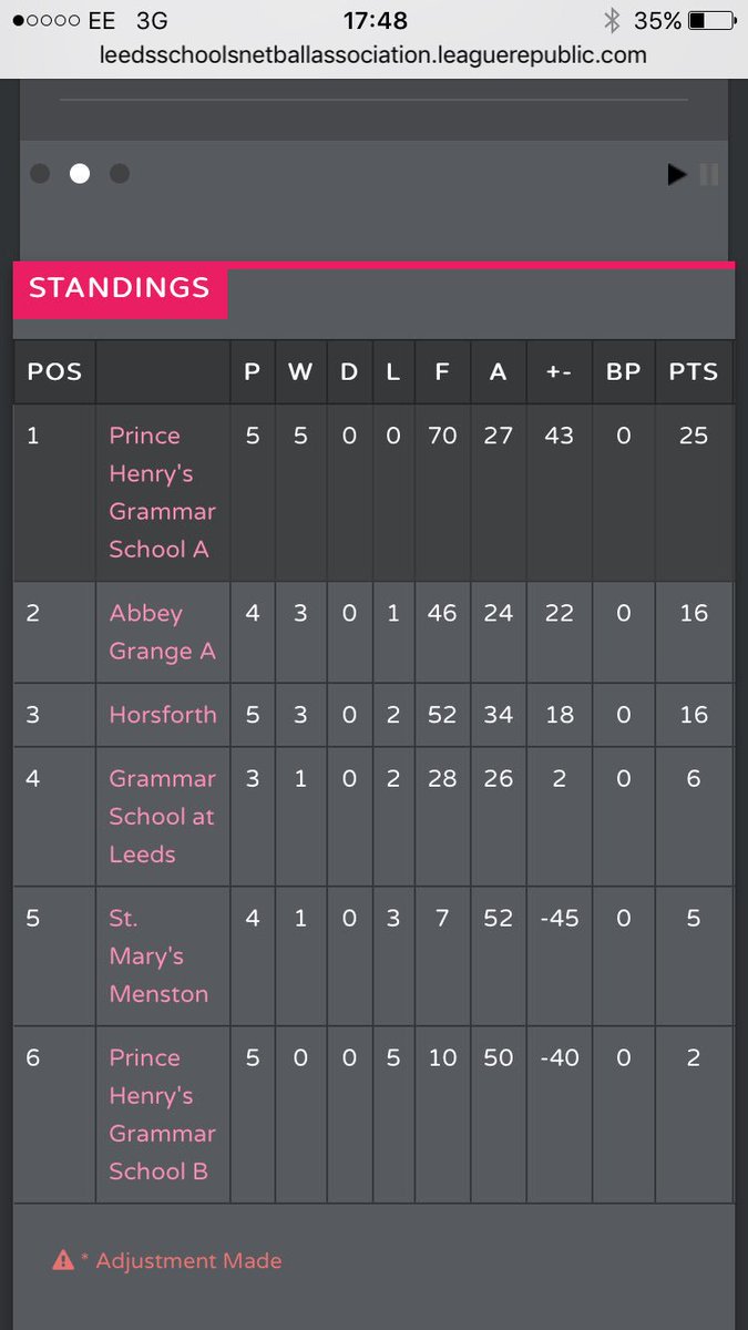 phgsTEJ's tweet photo. Congratulations @PrinceHenrysGS U13, U16 &amp; Senior squads. @LeedsNetball league winners at U13 &amp; Senior level and 3rd at U16. https://t.co/jGnRAnfU8X