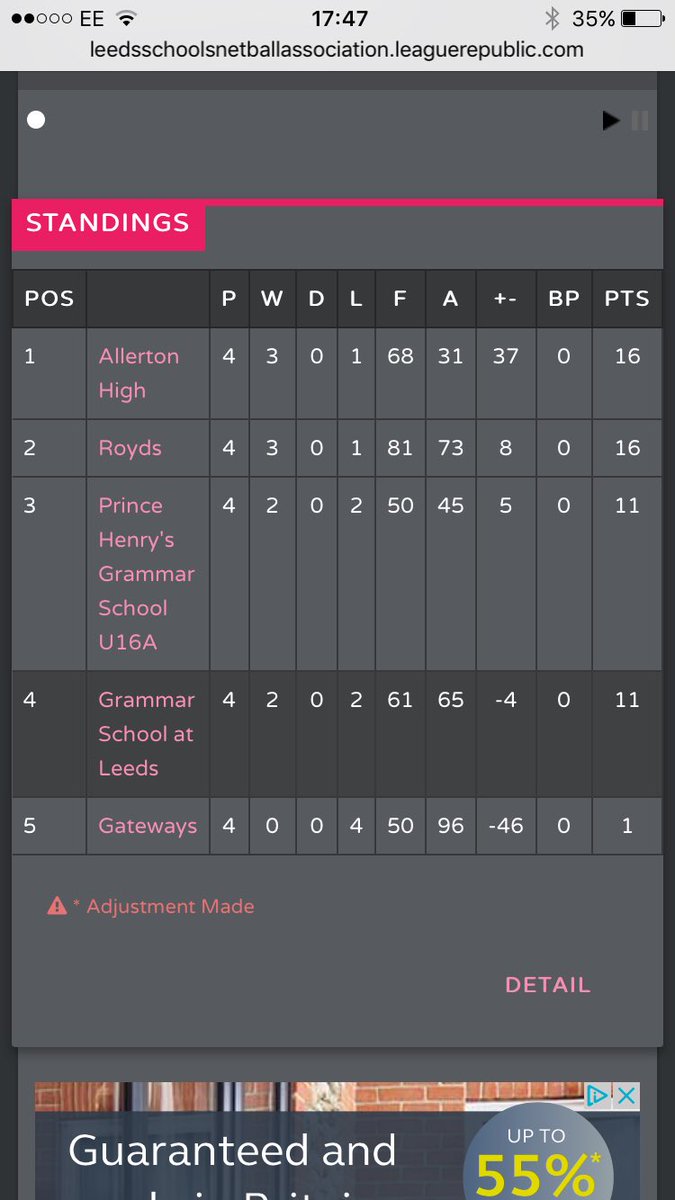 phgsTEJ's tweet photo. Congratulations @PrinceHenrysGS U13, U16 &amp; Senior squads. @LeedsNetball league winners at U13 &amp; Senior level and 3rd at U16. https://t.co/jGnRAnfU8X