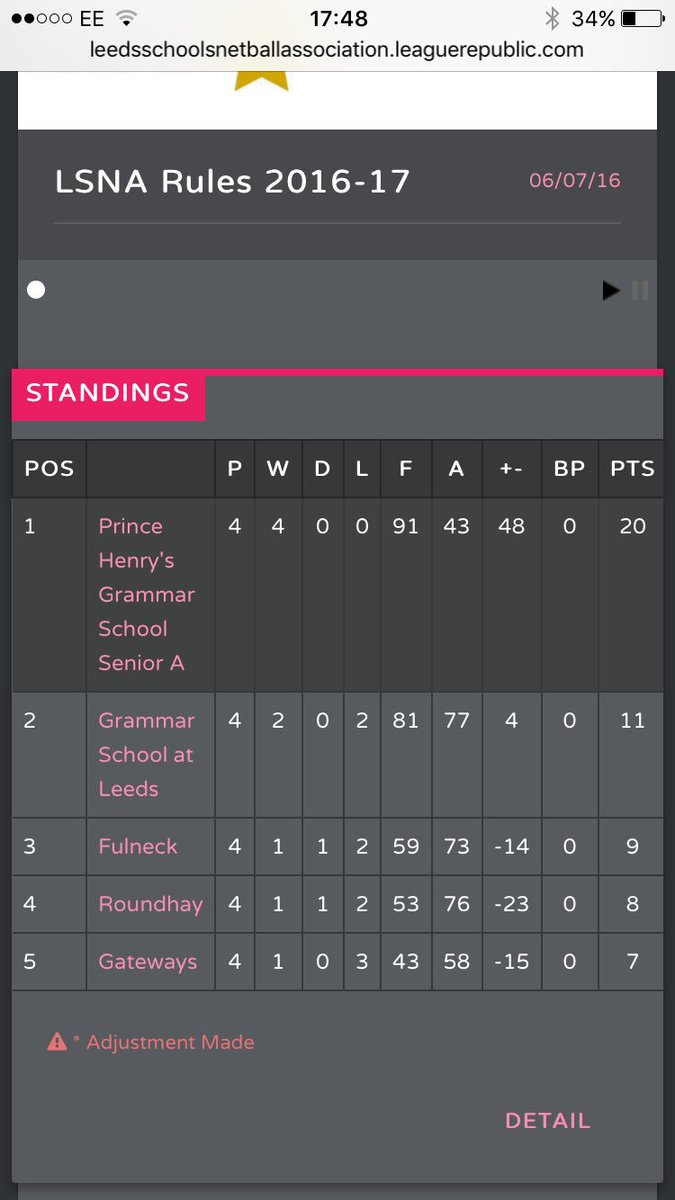phgsTEJ's tweet photo. Congratulations @PrinceHenrysGS U13, U16 &amp; Senior squads. @LeedsNetball league winners at U13 &amp; Senior level and 3rd at U16. https://t.co/jGnRAnfU8X