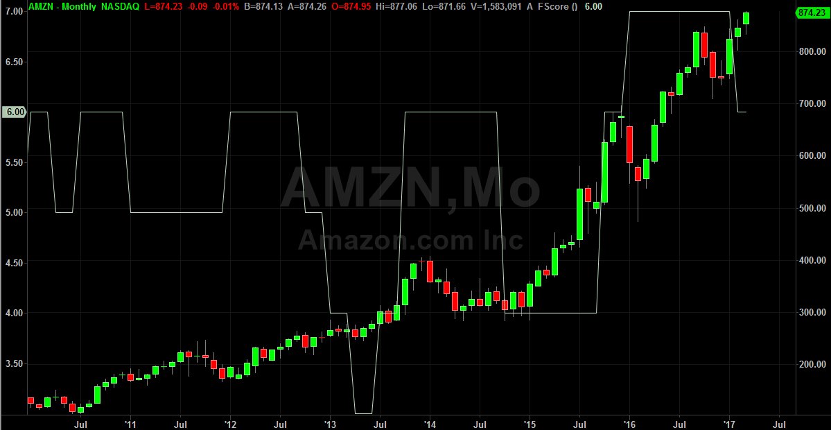 QuanteroCap's tweet image. Notable weakness in Piotroski score is rapid fluctuation, eg. $AMZN goes from 6 to 4 to 7 (white line)  #investing #fscore