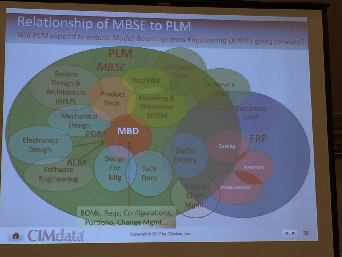 beyondplm's tweet image. Can you "closing loop"? #modelbaseddesign #digitalthread #modelbasedenterprise #digitaltwin #plm4um