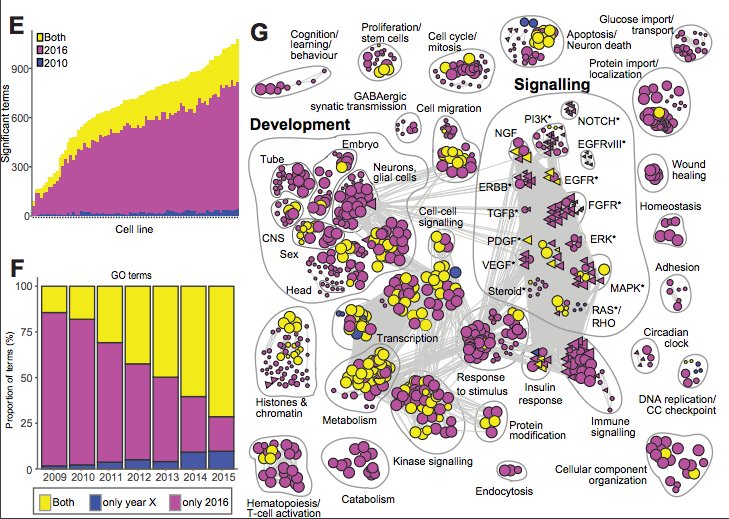 Awesomics's tweet image. On the importance of #biocuration2017: majority of public pathway enrichment analysis tools use outdated gene annotations #Bioinformatics