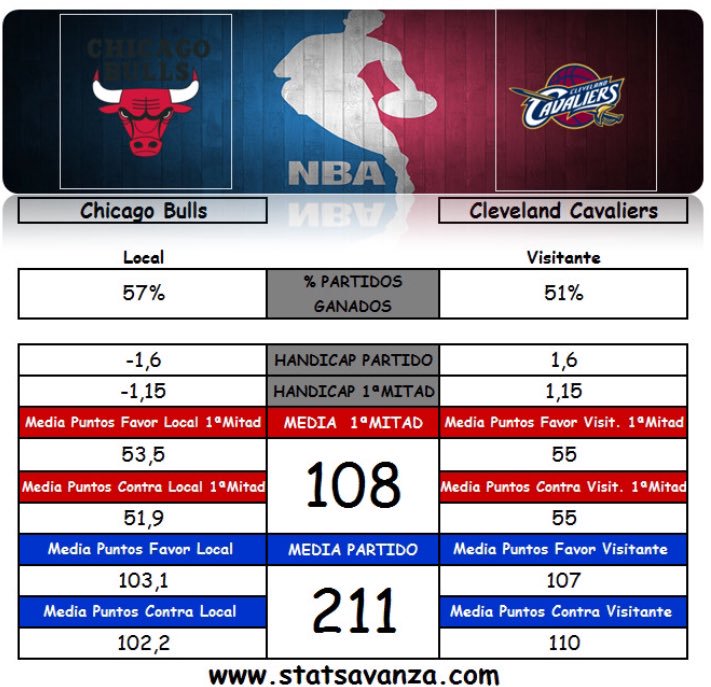 StatsAvanzaEEUU's tweet photo. 💥https://t.co/kEC7bmNOCM💥
#Apuestas #Bet #picks #Pronosticos #Funbet #Apuesta #ApuestasDeportivas
#BullsNation #DefendTheLand
🇺🇸#NBA https://t.co/jkQtO7BHpc