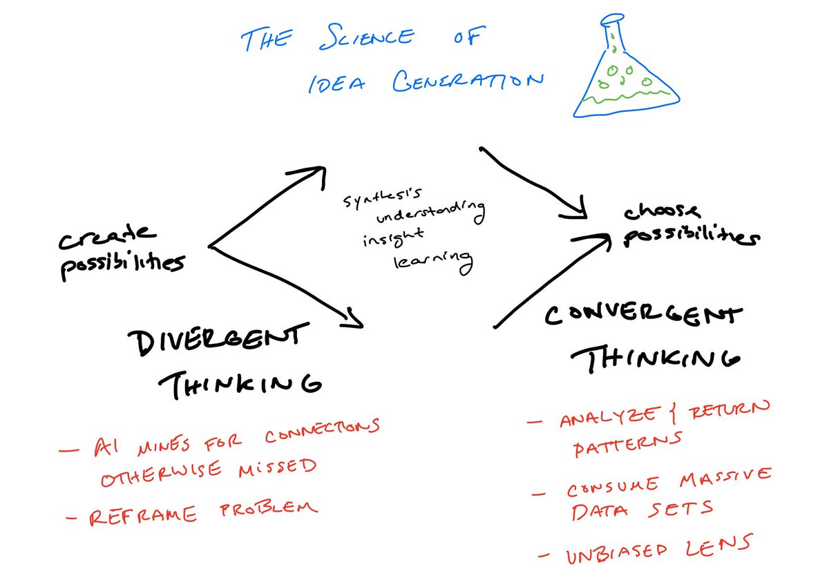 VelazcoK's tweet photo. How does AI fit into the design thinking process? #MITXDesignTech #Mitx https://t.co/9WH005CVJG