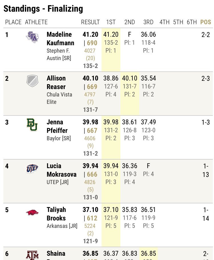 Kaufmann throws a 135-2.0 in the javelin, the farthest throw of the competition.