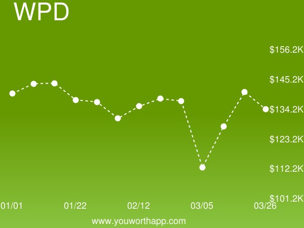 YouWorthApp's tweet image. Web Application Design (WPD) weekly job market value is up 44% to $133,872.29 buff.ly/2mDNjyU #webapplicationdesign #salary