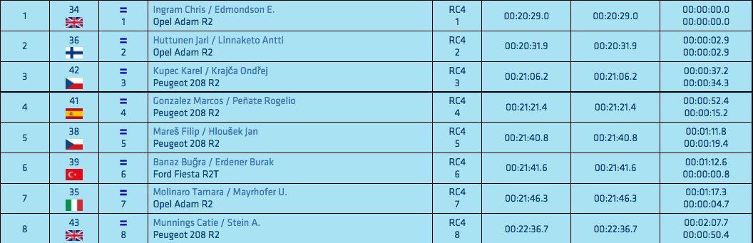 ERC: 52º Azores Airlines Rallye [30 Marzo - 1 Abril] - Página 2 C8MFCBjWAAI3pWH