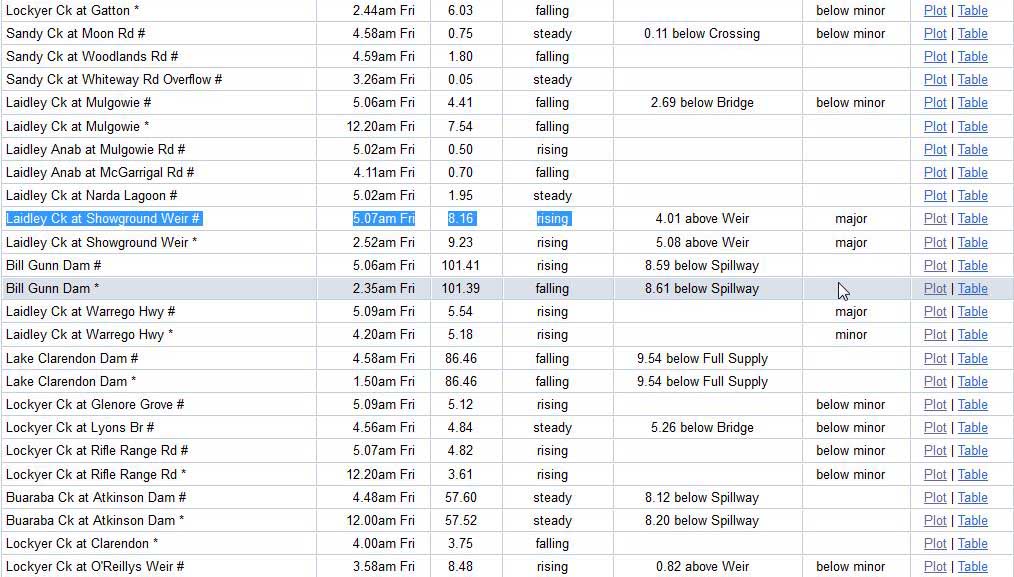 seqfloodupdate's tweet image. #Beaudesert  #Laidley Creek still rising at showgrounds station &amp;amp; #Warrego station
