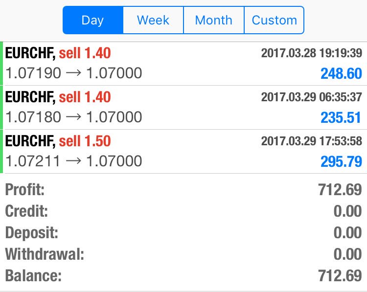 TradeRRRcom's tweet photo. Profits from a #RangeTrade in #EURCHF https://t.co/U6oP2GaJjF