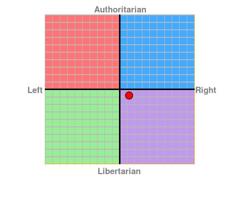 ChemSciTeach's tweet photo. I am the diet coke of libertarians it seems. #politicalcompass #Libertarian #leftvsright https://t.co/2eT13z1mTa
