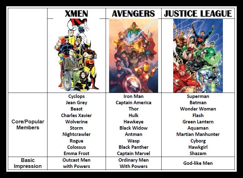 MontoGawe's tweet photo. Premiere Superhero Teams
#ComicDebut #FirstMovie 
#JusticeLeague #Avengers #Xmen
#AgeOfSuperheroes #Comicversity #DCMarverse 
@Marvel @DC https://t.co/xsZQaVNJhM