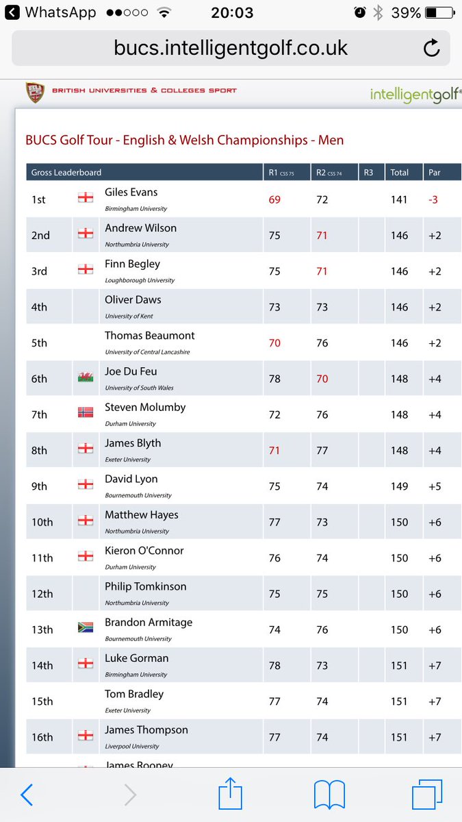 Daniel Parkes (@dparkespga) on Twitter photo Congrats to all 6 <a href="/LSUGC/">Leslie Serrano | UGC</a> players who made the cut at <a href="/BUCSsport/">BUCS</a> champs,well played <a href="/FBegley/">Finn</a> -1 today <a href="/LboroSport/">Loughborough Sport</a> <a href="/MidlandsGolfer/">Midlands Golfer</a> #movingday Congrats to all 6 <a href="/LSUGC/">Leslie Serrano | UGC</a> players who made the cut at <a href="/BUCSsport/">BUCS</a> champs,well played <a href="/FBegley/">Finn</a> -1 today <a href="/LboroSport/">Loughborough Sport</a> <a href="/MidlandsGolfer/">Midlands Golfer</a> #movingday