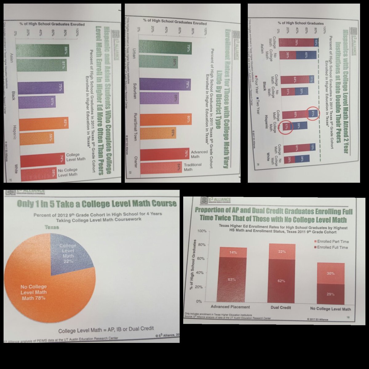 SouthpawEdu's tweet photo. Important data to consider. How can we provide supports to accelerate kids in math? @E3Alliance #PathwaysOfPromise https://t.co/HkNlauTOa3