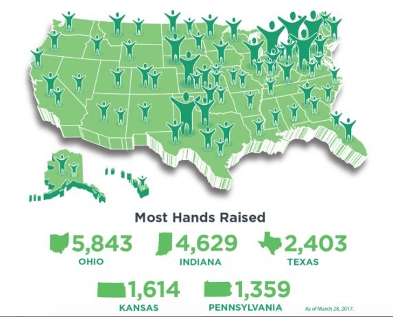 ohio4h's tweet photo. Hey, OH 4-H alumni: keep raising those hands high! We're in the lead! https://t.co/GURVvmZRJT #4HGrown https://t.co/CYFQ28kHMl