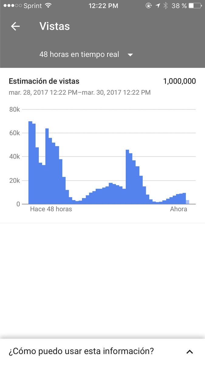HotSpanishTV's tweet photo. 1 Millón en 48 horas! 🔥 en le Vlog de hoy les pasare la letra y un secreto sobre la canción 😈🤔 https://t.co/qRH6ZLBDYc