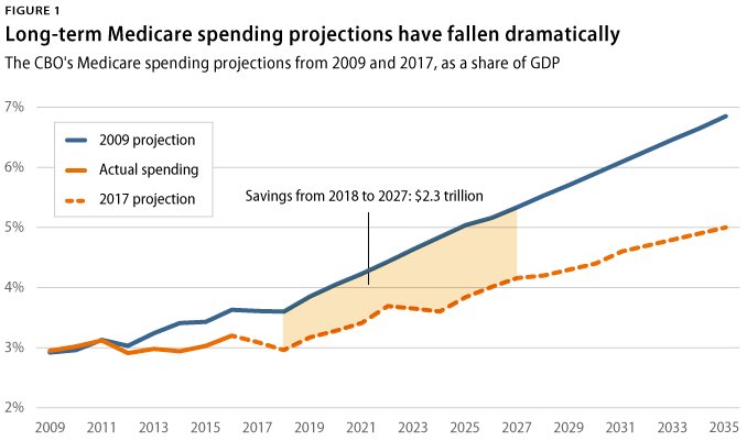 paulkrugman's tweet photo. Yet many supposedly well-informed conservatives believe the ACA failed to control costs https://t.co/eTyu8JXVpL https://t.co/McF4tEJsIV
