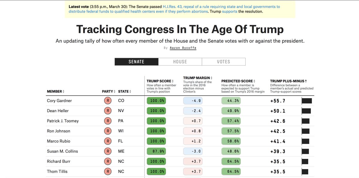 FiveThirtyEight's tweet image. Senator -- How high is your Trump Score?

53eig.ht/2jNoNGp