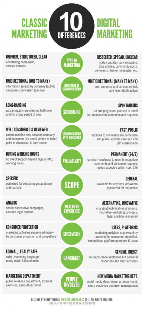 MartineL22's tweet photo. One of my favorite! #ClassicMarketing vs #DigitalMarketing https://t.co/3FALcKxE9F