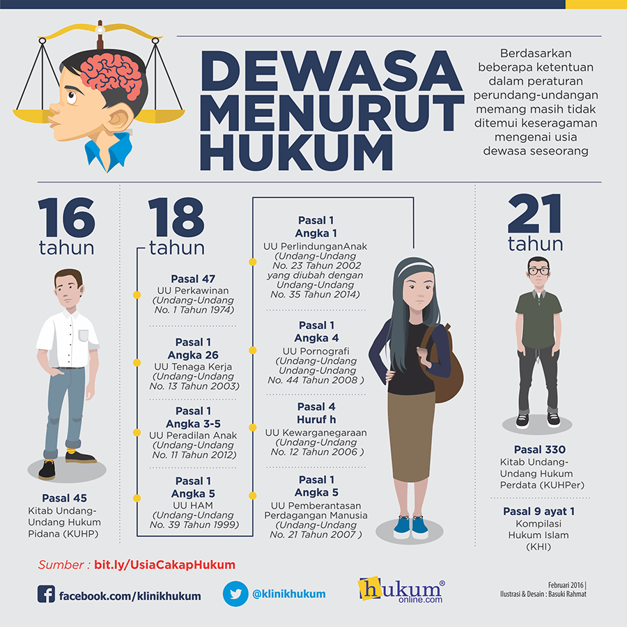 Faktanya, peraturan perundang-undangan menentukan batas usia cakap hukum (dewasa) yang berbeda-beda. Selengkapnya: huku.mn/2fb/