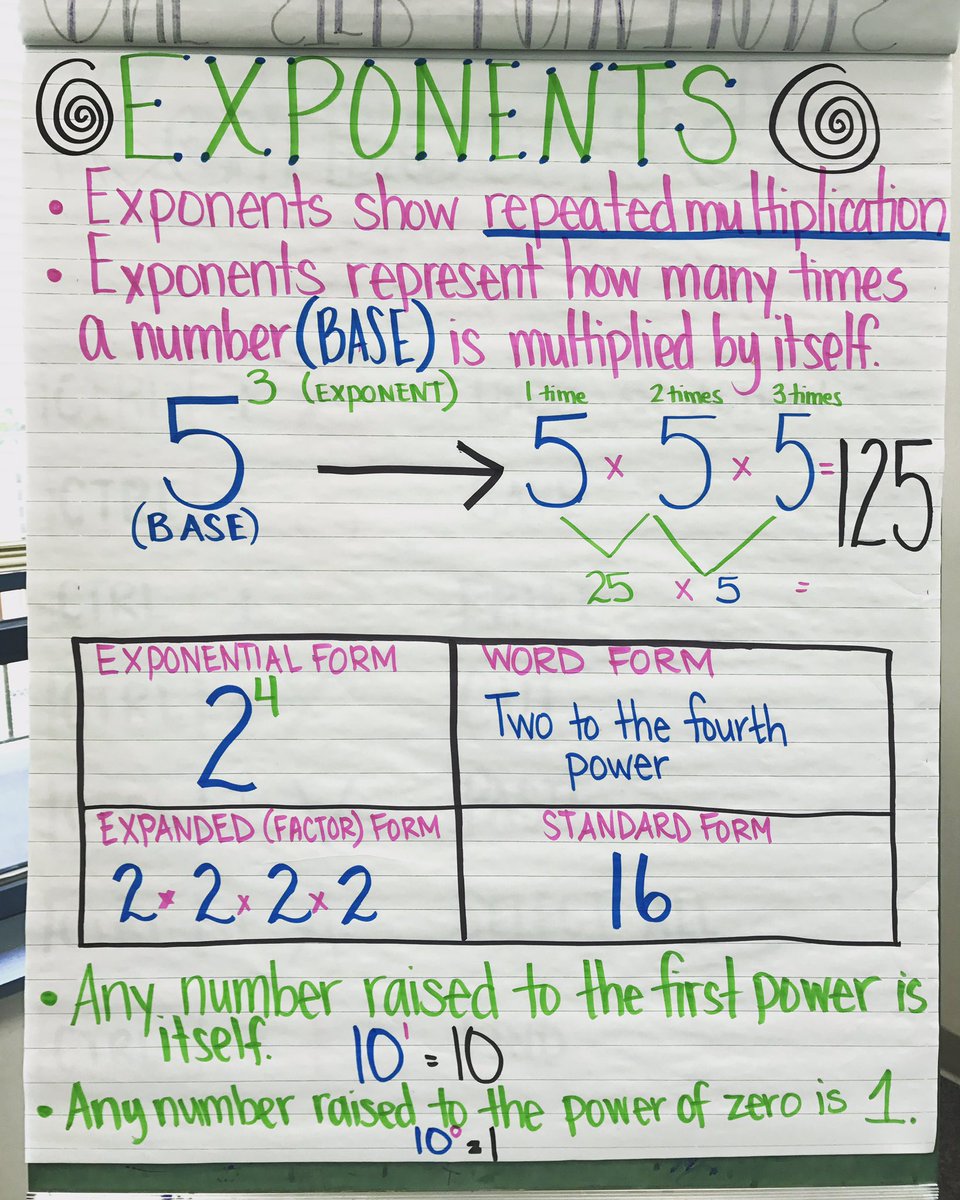 Exponents Anchor Chart