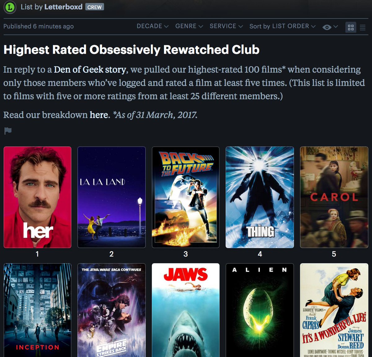 letterboxd's tweet photo. What are Letterboxd's 100 Highest Rated Most Obsessively Rewatched Films? Inspired by @DenofGeekUS we did the stats: https://t.co/HgDaBLapDI https://t.co/iysP1MJmXu