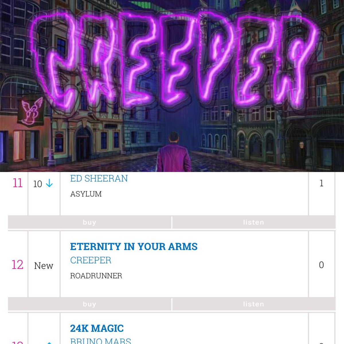 WTRNetwork's tweet photo. The AWESOME @creepercultuk debut album 'Eternity In Your Arms' is currently No.12 in the Official Charts! Keep it up Alt UK! #WTRMusic https://t.co/4l4p9R8wxC