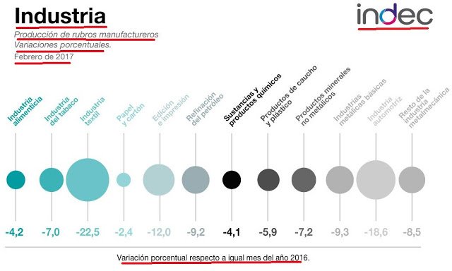 InformeUrbanoOK's tweet photo. INDEC: DERRUMBE DE LA INDUSTRIA 6 POR CIENTO INTERANUAL https://t.co/MVDCVNhzGp https://t.co/kzLJHKhW98