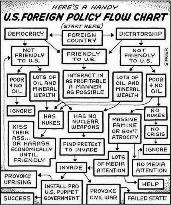 Key Events In American Foreign Policy Chart