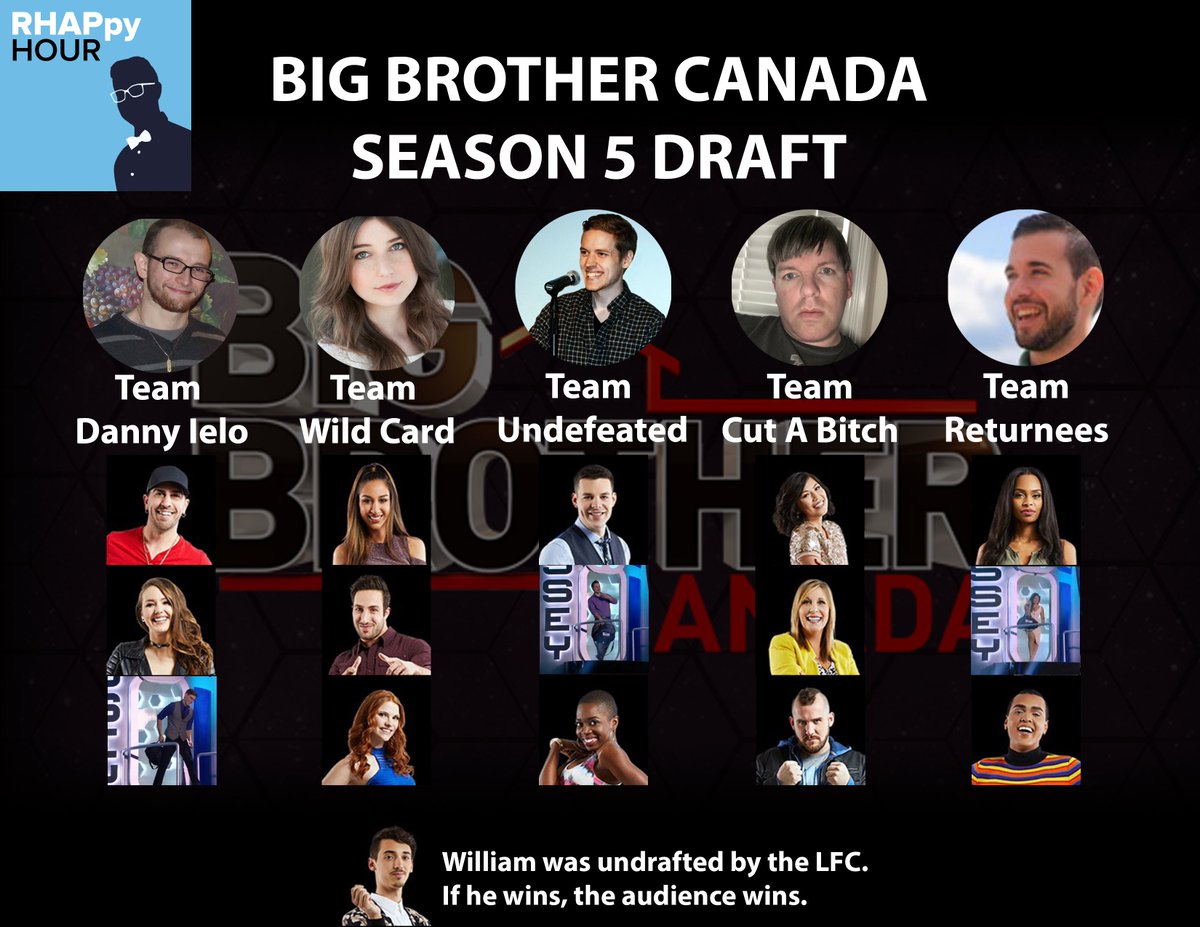 PupRiku's tweet photo. #RHAPpyHour #BBCAN5 Draft Week 3! #TeamReturnees loses Cass!
@alexkidwell=2
@itsmelissaaa=3
@ArmstrongTaran=2
@OneLuckyGay=3
@jordanparhar=2 https://t.co/MXmx741DGQ
