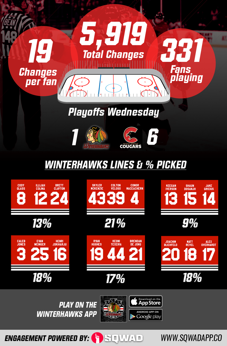 SqwadFan's tweet photo. Player changes by line for fans on the @pdxwinterhawks fantasy app last night. #WHLPlayoffs #sportsbiz #Winterhawks #SportsTech https://t.co/PuXN1kWOPm