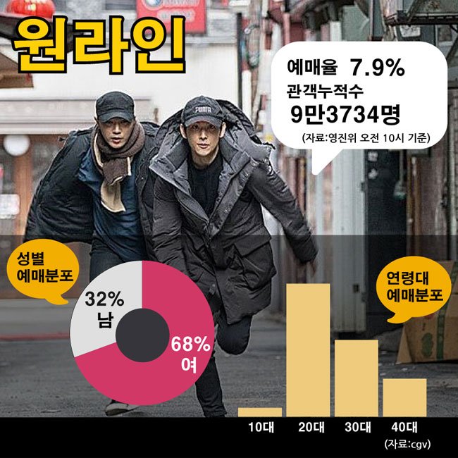 [주말엔 이 영화] '원라인' 여성 예매 압도, 임시완 효과?…네티즌 평점은? http://joongdo.kr/pq?201703310814 #주말엔이영화 #영화 #최신영화 #원라인 #임시완...