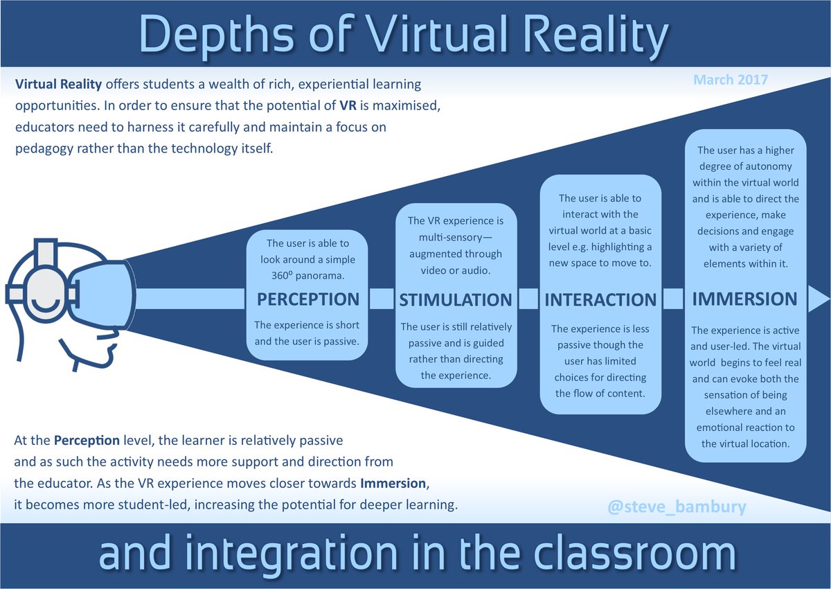 EvanKirstel's tweet photo. A new model for #VR in the classroom. #VRedu #VirtualReality #edtech RT @steve_bambury #UX https://t.co/POLNcy5IgD